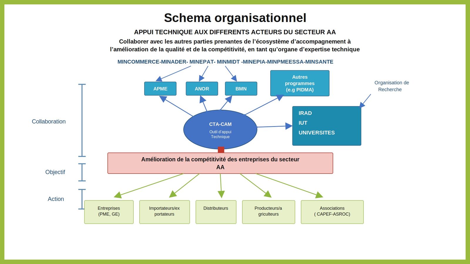 Schéma organisationnel : le CTA-CAM comme outil d'appui technique, en collaboration avec les administrations sectorielles (MINCOMMERCE, MINADER, MINEPAT, MINMIDT, MINEPIA, MINPMEESSA, MINSANTE), les agences (APME, ANOR, BMN), les organismes de recherche (IRAD, IUT, universités), au service des entreprises, importateurs/exportateurs, distributeurs, producteurs/agriculteurs et associations.